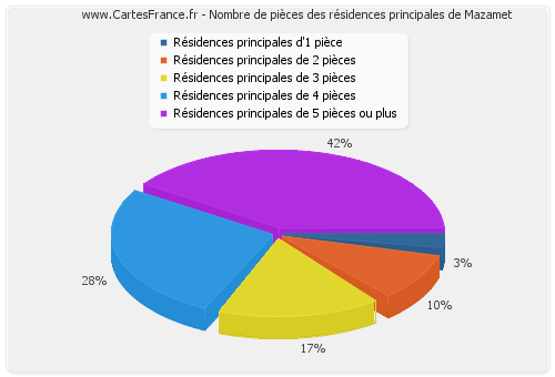 Nombre de pièces des résidences principales de Mazamet