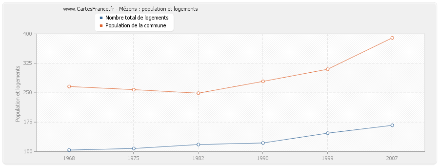 Mézens : population et logements