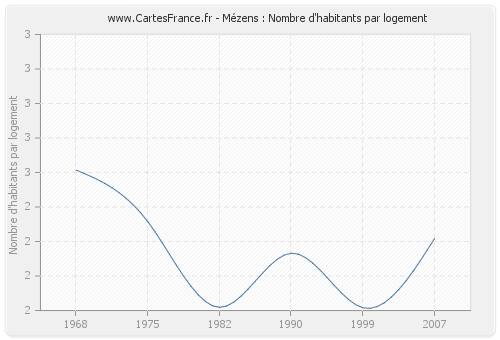 Mézens : Nombre d'habitants par logement