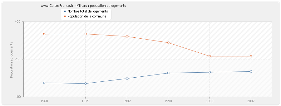 Milhars : population et logements