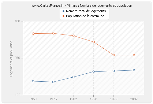 Milhars : Nombre de logements et population