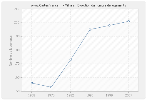 Milhars : Evolution du nombre de logements