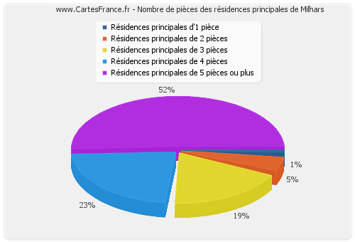 Nombre de pièces des résidences principales de Milhars