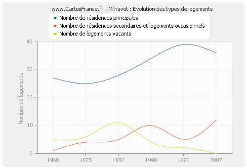 Milhavet : Evolution des types de logements