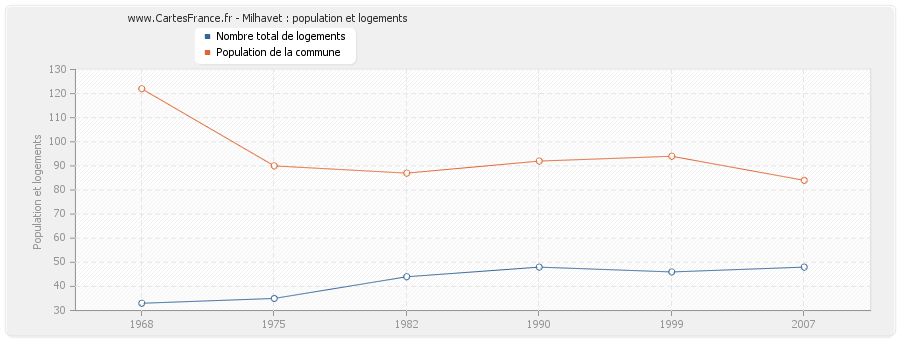 Milhavet : population et logements