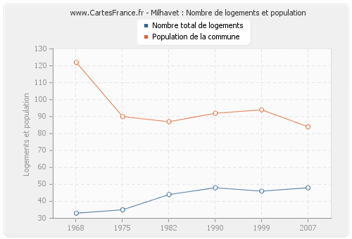 Milhavet : Nombre de logements et population