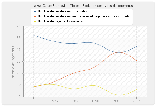 Miolles : Evolution des types de logements