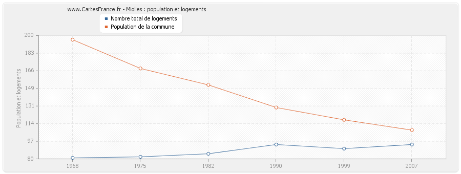 Miolles : population et logements