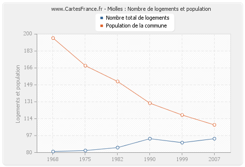 Miolles : Nombre de logements et population