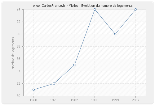 Miolles : Evolution du nombre de logements