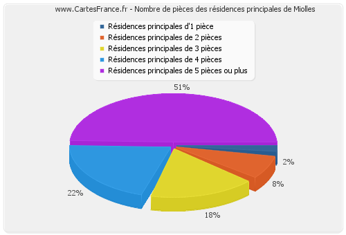 Nombre de pièces des résidences principales de Miolles