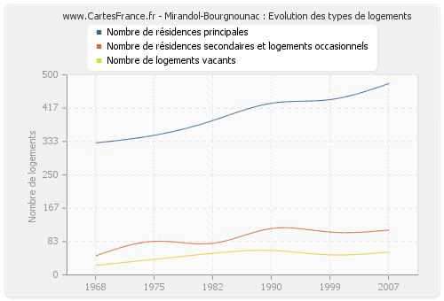 Mirandol-Bourgnounac : Evolution des types de logements