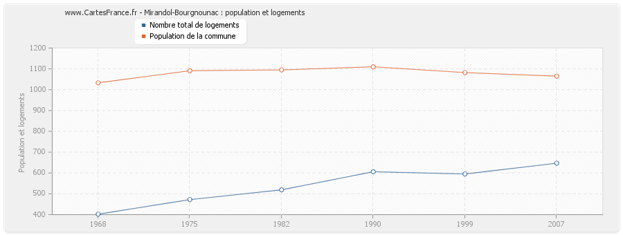 Mirandol-Bourgnounac : population et logements