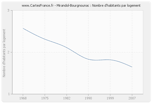 Mirandol-Bourgnounac : Nombre d'habitants par logement