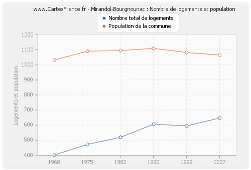 Mirandol-Bourgnounac : Nombre de logements et population