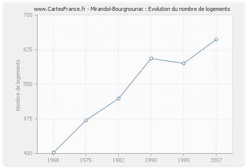 Mirandol-Bourgnounac : Evolution du nombre de logements