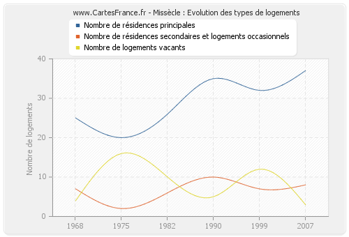 Missècle : Evolution des types de logements