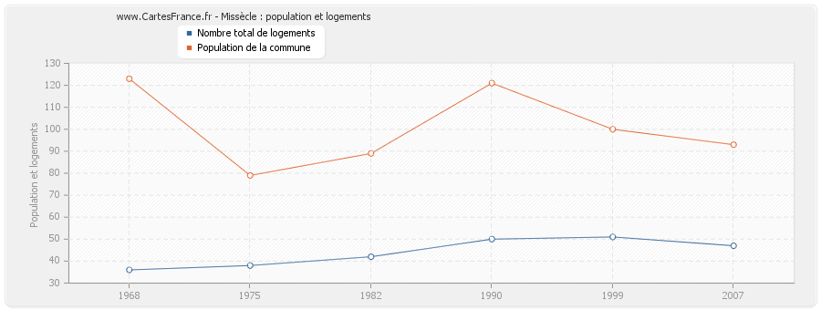 Missècle : population et logements