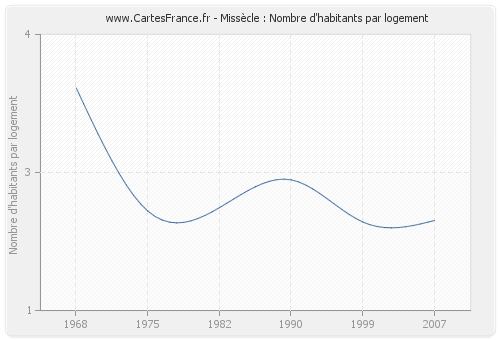 Missècle : Nombre d'habitants par logement