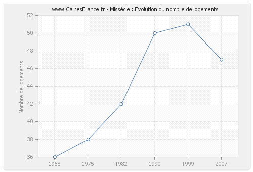 Missècle : Evolution du nombre de logements