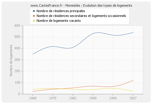 Monestiés : Evolution des types de logements