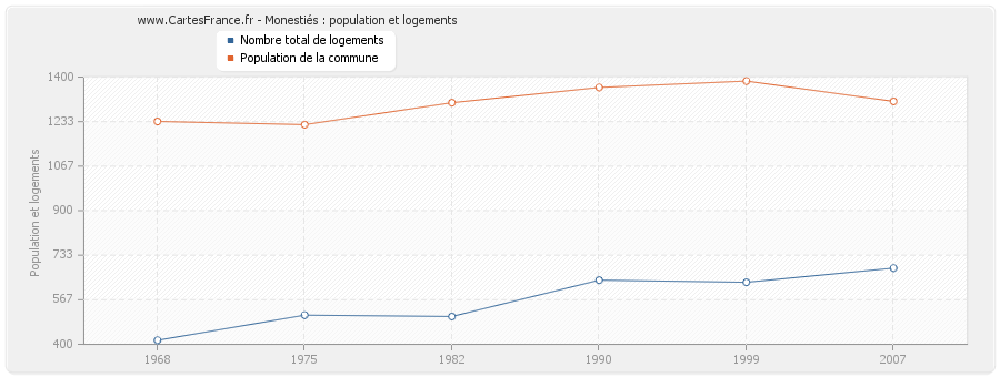 Monestiés : population et logements