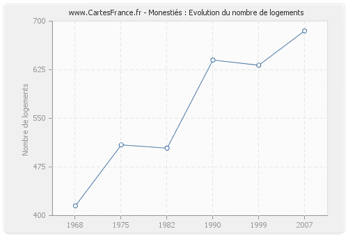 Monestiés : Evolution du nombre de logements