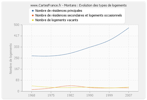 Montans : Evolution des types de logements