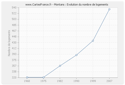 Montans : Evolution du nombre de logements