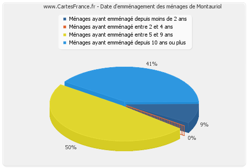 Date d'emménagement des ménages de Montauriol