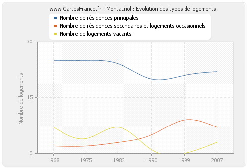 Montauriol : Evolution des types de logements