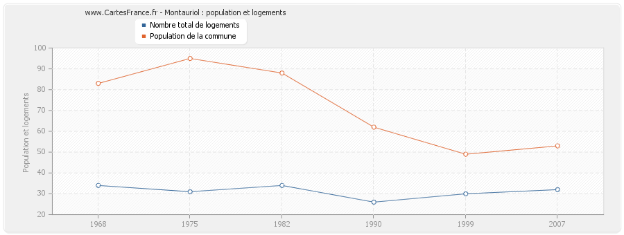 Montauriol : population et logements