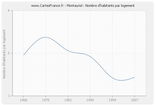 Montauriol : Nombre d'habitants par logement