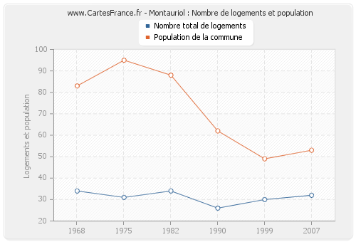 Montauriol : Nombre de logements et population