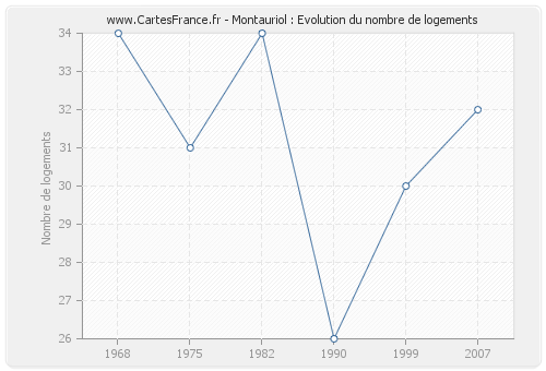 Montauriol : Evolution du nombre de logements