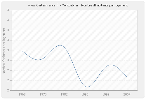 Montcabrier : Nombre d'habitants par logement