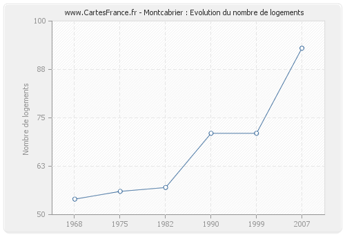 Montcabrier : Evolution du nombre de logements