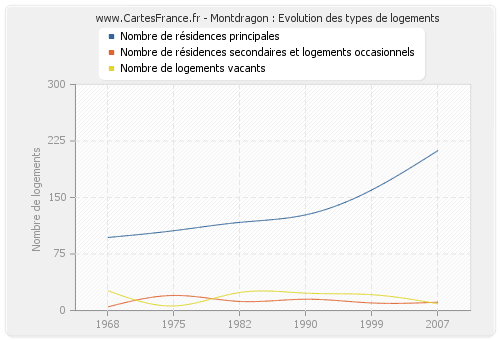 Montdragon : Evolution des types de logements