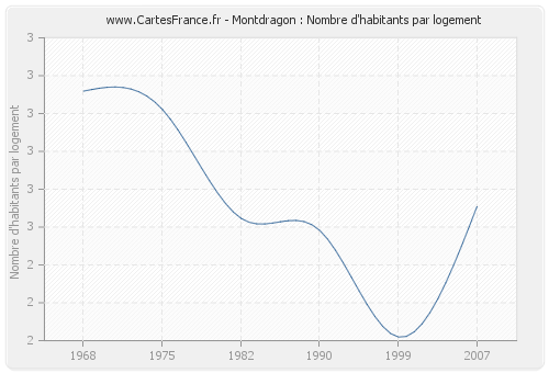 Montdragon : Nombre d'habitants par logement