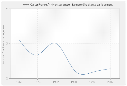 Montdurausse : Nombre d'habitants par logement