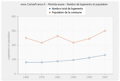 Montdurausse : Nombre de logements et population