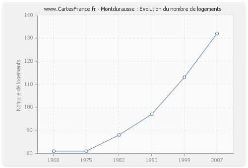 Montdurausse : Evolution du nombre de logements