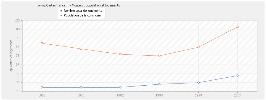 Montels : population et logements