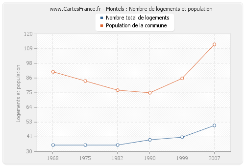 Montels : Nombre de logements et population