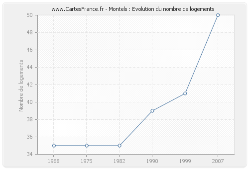 Montels : Evolution du nombre de logements