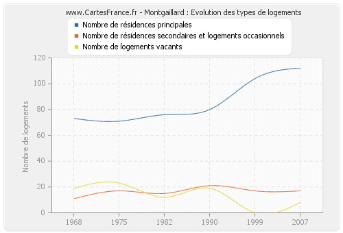 Montgaillard : Evolution des types de logements