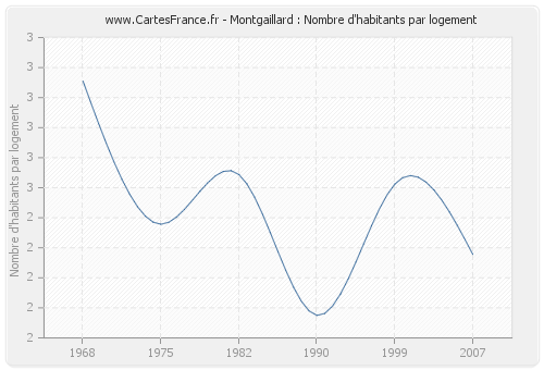 Montgaillard : Nombre d'habitants par logement