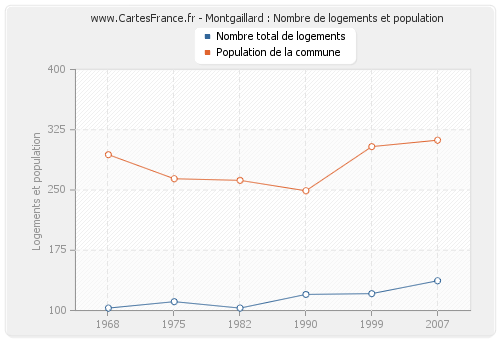 Montgaillard : Nombre de logements et population