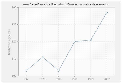 Montgaillard : Evolution du nombre de logements