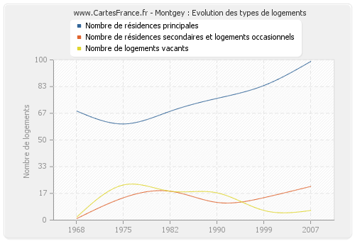 Montgey : Evolution des types de logements